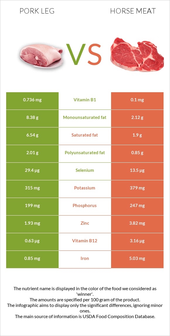 Pork leg vs Horse meat infographic