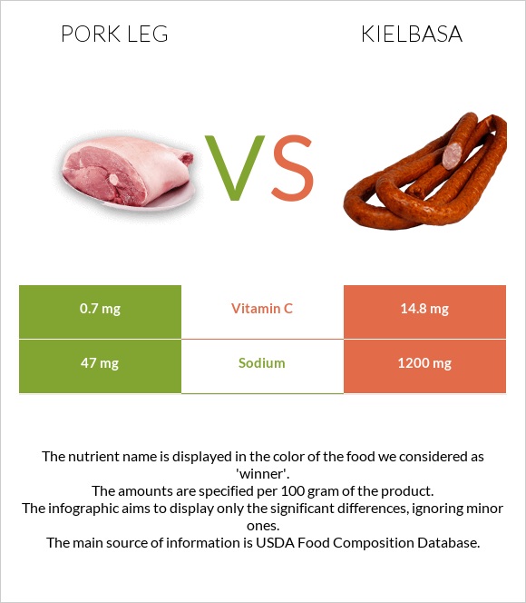 Pork leg vs Kielbasa infographic