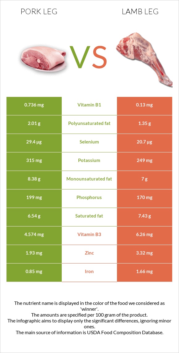 Pork leg vs Lamb leg infographic