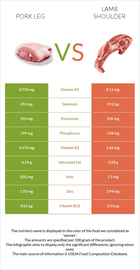 Pork leg vs Lamb shoulder infographic