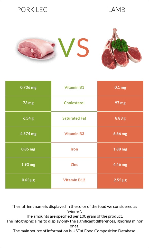 Pork leg vs Lamb infographic