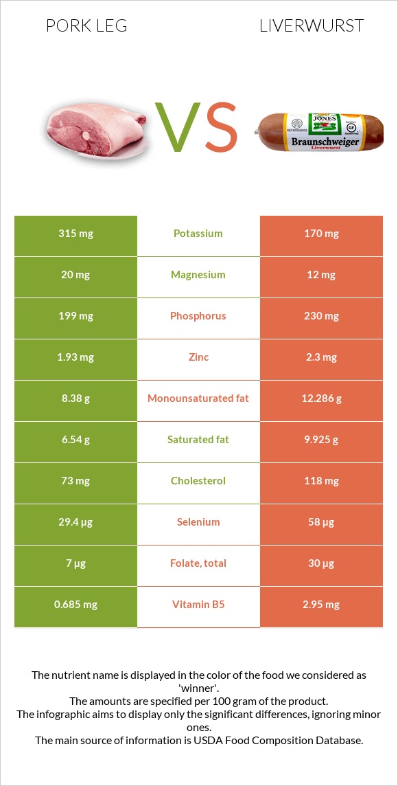 Խոզի բուդ vs Liverwurst infographic