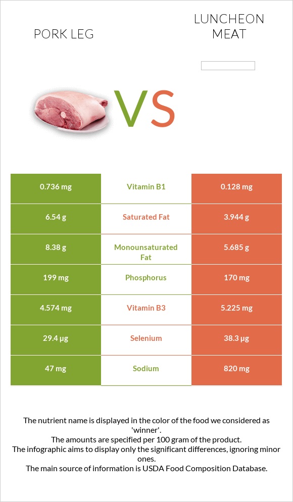 Pork leg vs Luncheon meat infographic