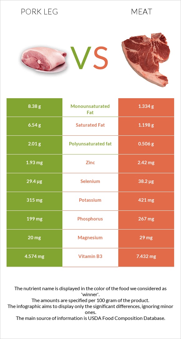 Խոզի բուդ vs Խոզի միս infographic