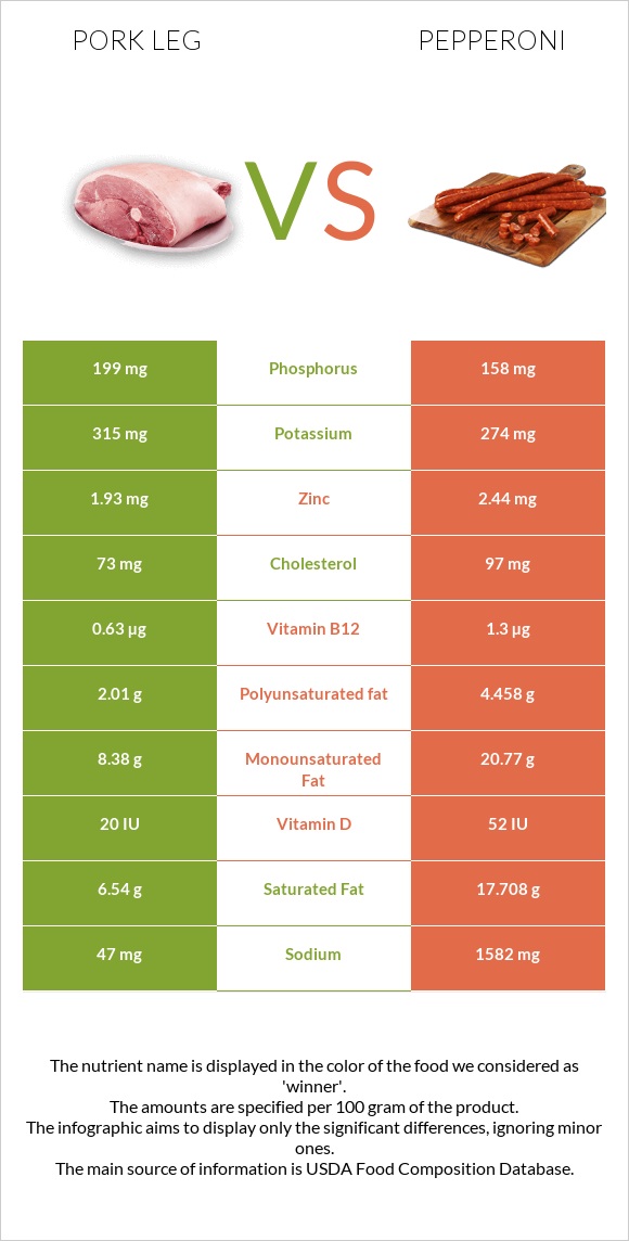 Pork leg vs Pepperoni infographic