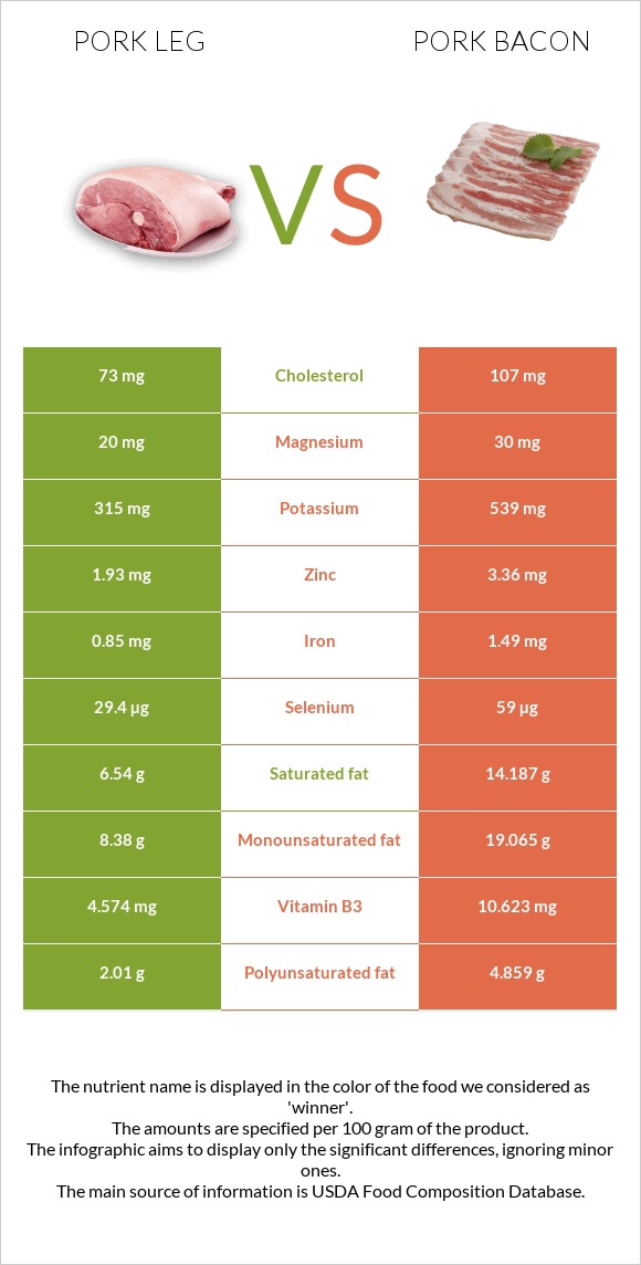 Pork leg vs Pork bacon infographic