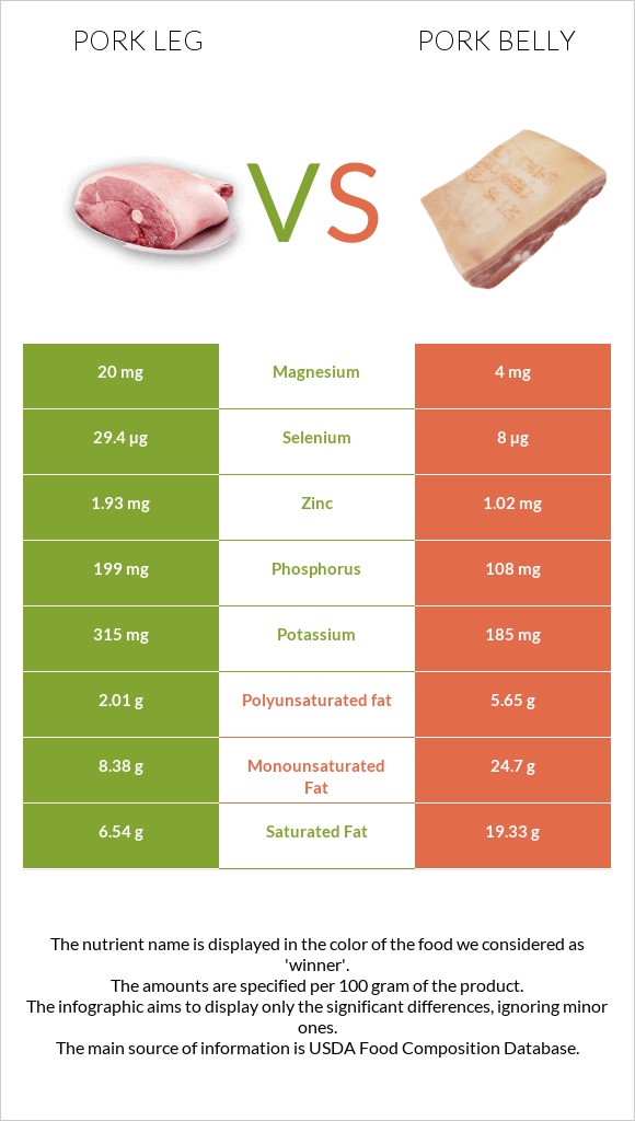 Pork leg vs Pork belly infographic