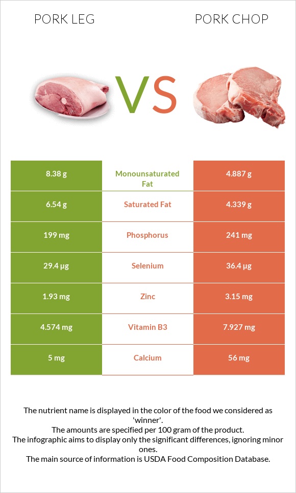 Pork leg vs Pork chop infographic