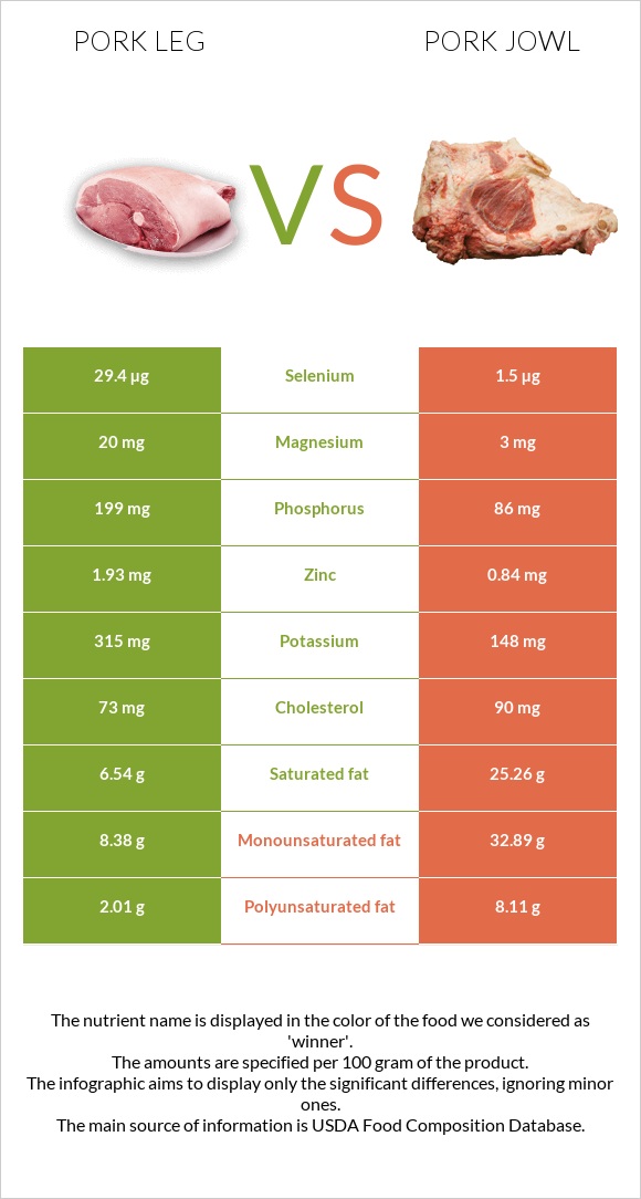 Pork leg vs Pork jowl infographic