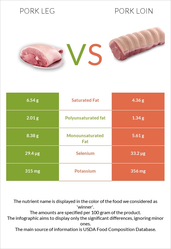 Pork leg vs Pork loin infographic