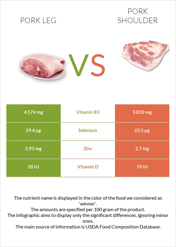 Pork leg vs Pork shoulder infographic