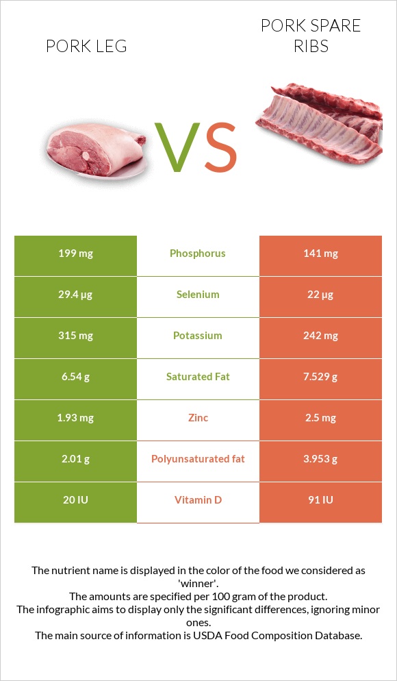 Pork leg vs Pork spare ribs infographic