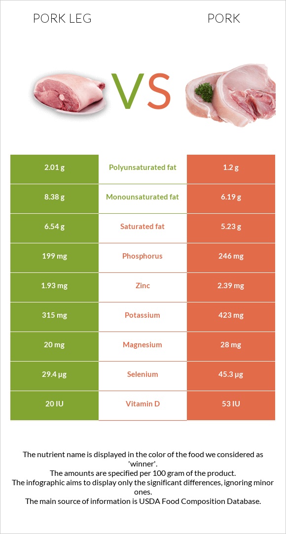 Pork leg vs Pork infographic