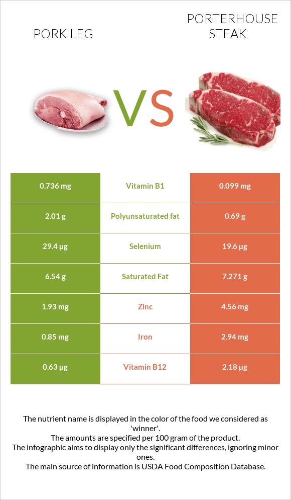 Խոզի բուդ vs Porterhouse steak infographic