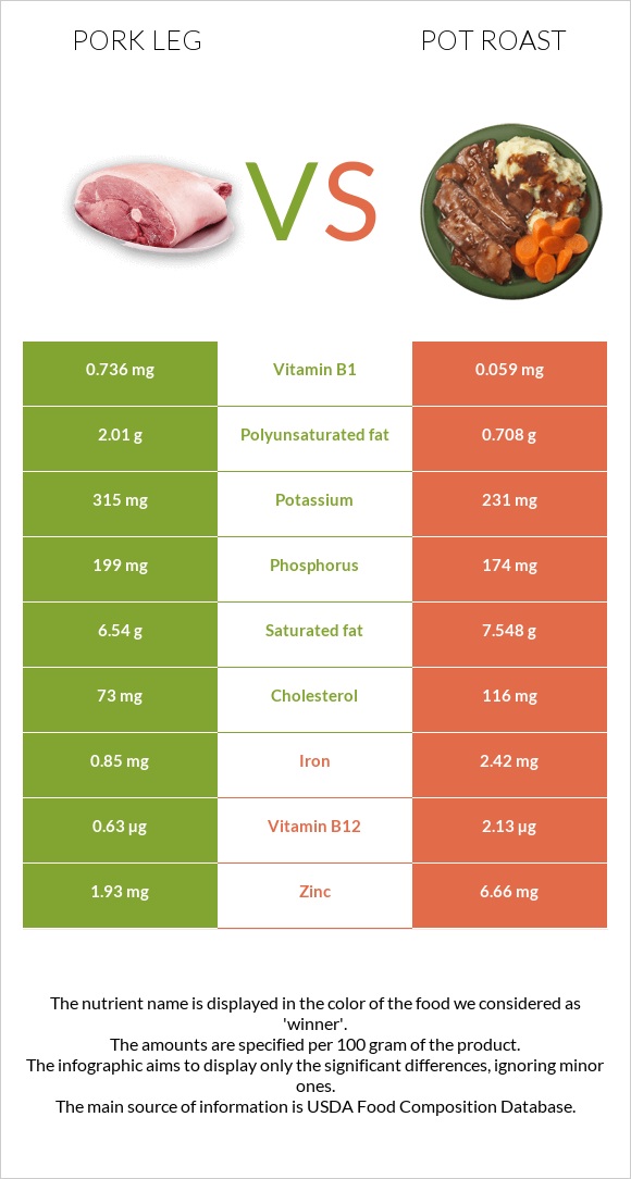 Խոզի բուդ vs Կճուճի մեջ կարմրացրած միս infographic