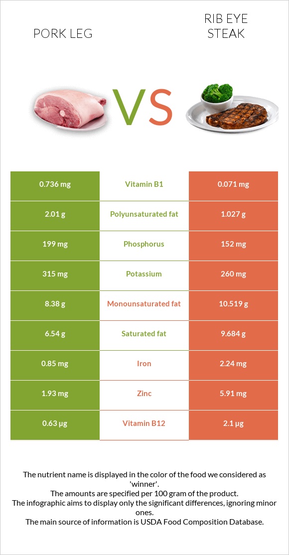 Pork leg vs Rib eye steak infographic