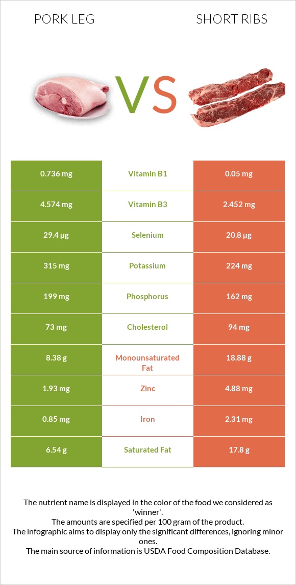 Խոզի բուդ vs Short ribs infographic