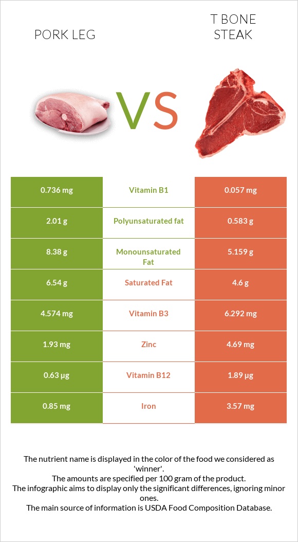 Pork leg vs T bone steak infographic