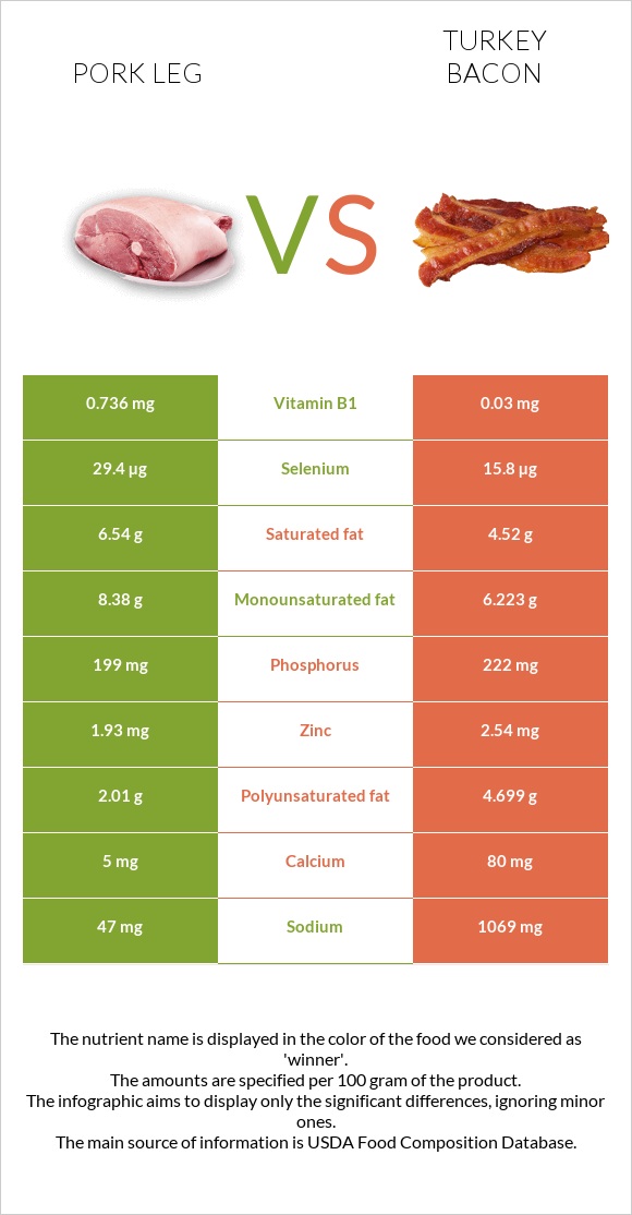 Pork leg vs Turkey bacon infographic