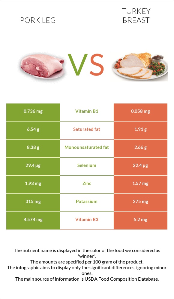 Խոզի բուդ vs Հնդկահավի կրծքամիս infographic