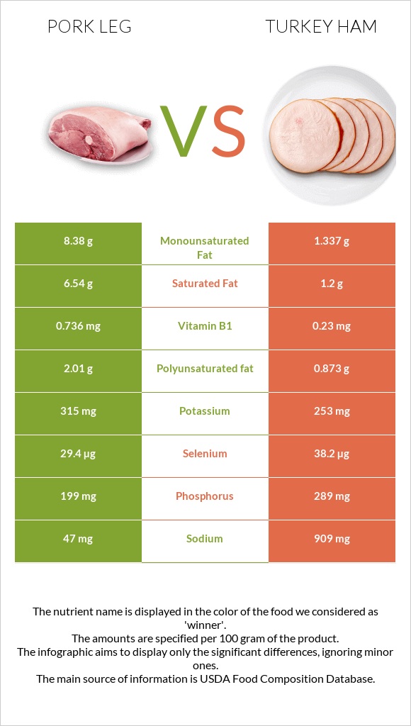 Pork leg vs Turkey ham infographic