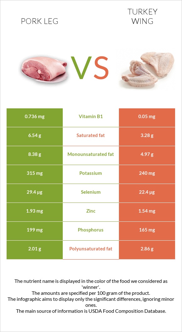 Pork leg vs Turkey wing infographic