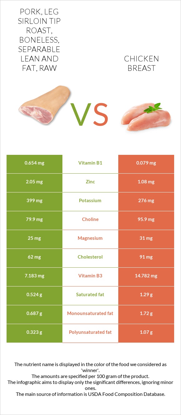 Pork, Leg sirloin tip roast, boneless, separable lean and fat, raw vs Chicken breast InDepth