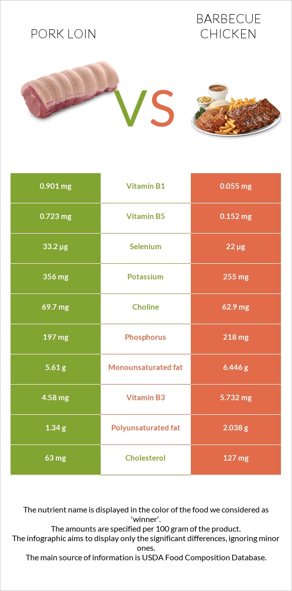 Pork loin vs Barbecue chicken infographic