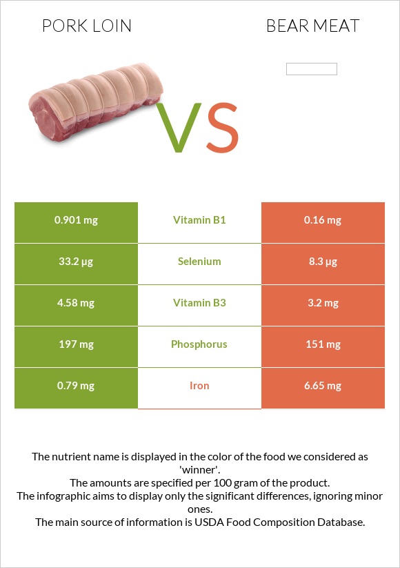 Pork loin vs Bear meat infographic