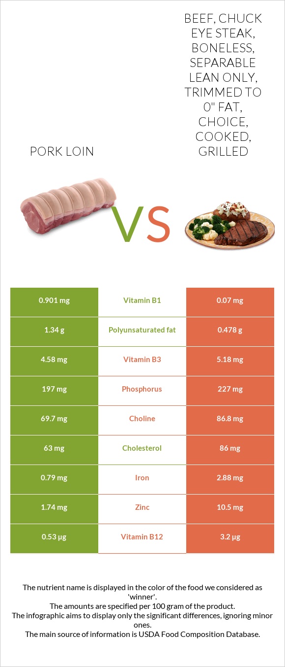 Pork Loin Vs Beef Chuck Eye Steak Boneless Separable Lean Only Trimmed To 0 Fat Choice