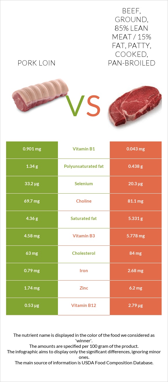 Pork loin vs. Beef, ground, 85 lean meat / 15 fat, patty, cooked, panbroiled — InDepth