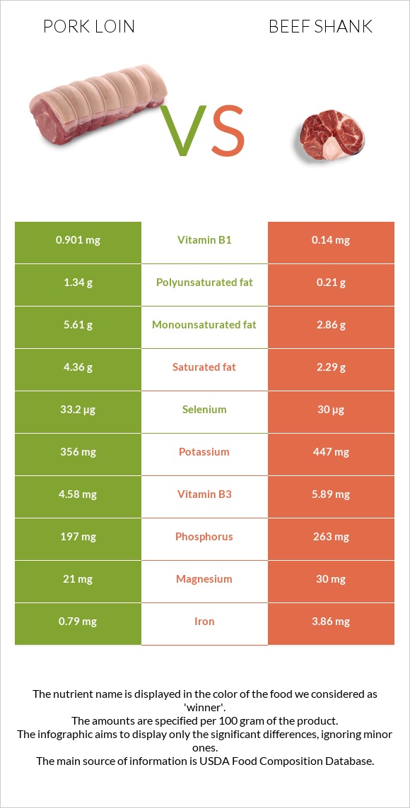 Խոզի սուկի vs Beef shank infographic