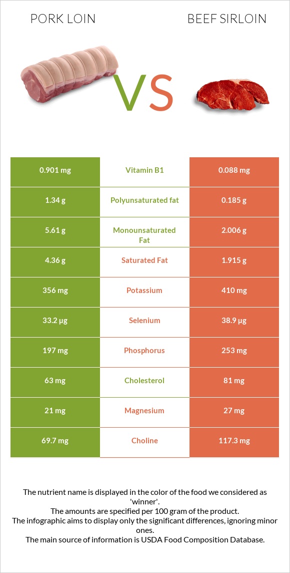 Pork loin vs Beef sirloin infographic