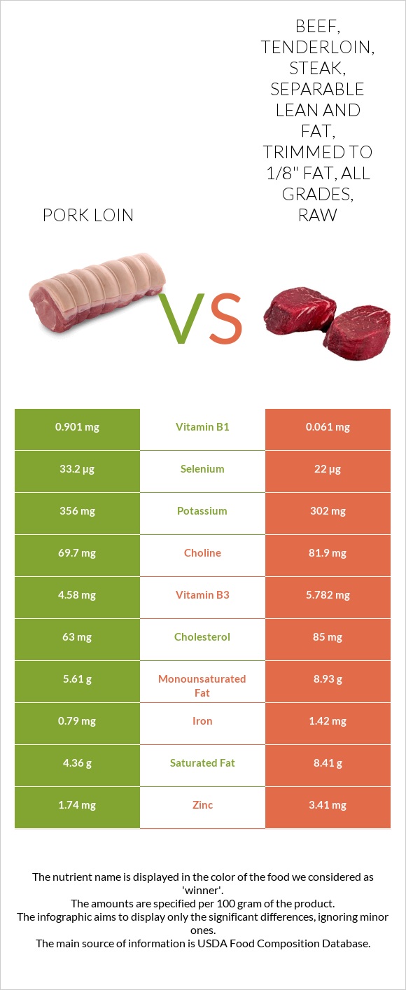 Pork loin vs. Beef, tenderloin, steak, separable lean and fat, trimmed