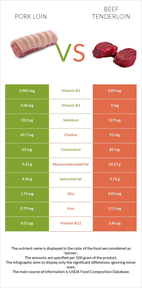 Խոզի սուկի vs Տավարի սուկի infographic