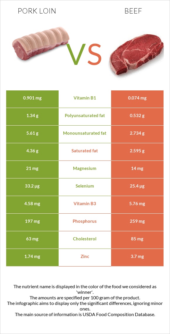 Pork loin vs Beef infographic