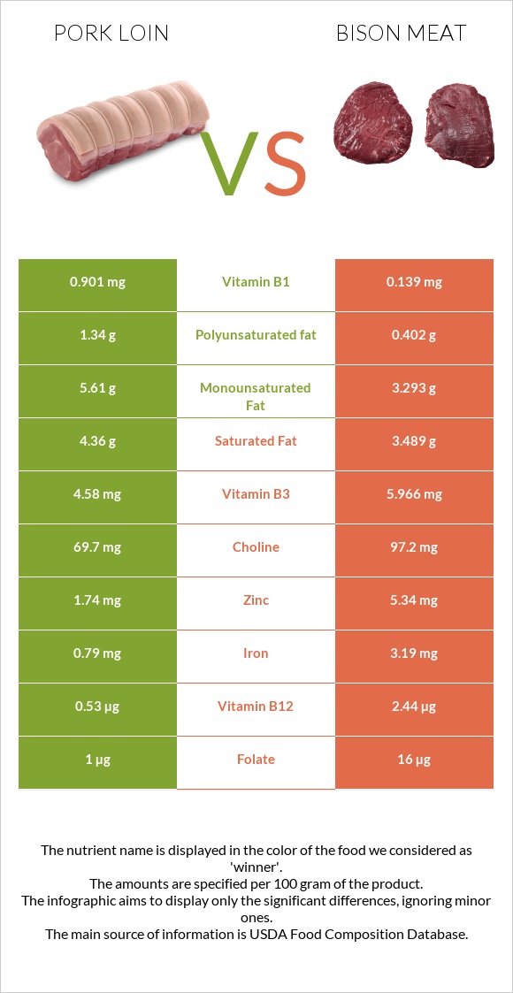 Խոզի սուկի vs Bison meat infographic