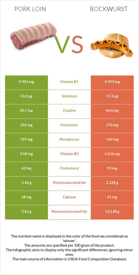 Pork loin vs Bockwurst infographic