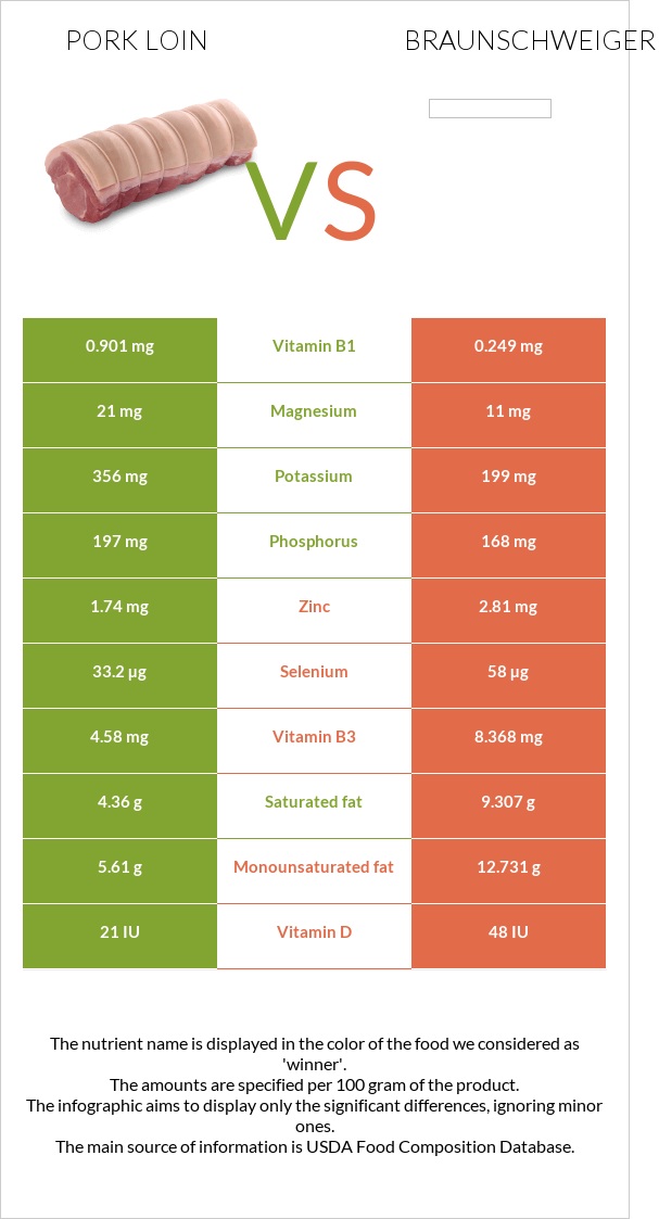 Pork loin vs Braunschweiger infographic