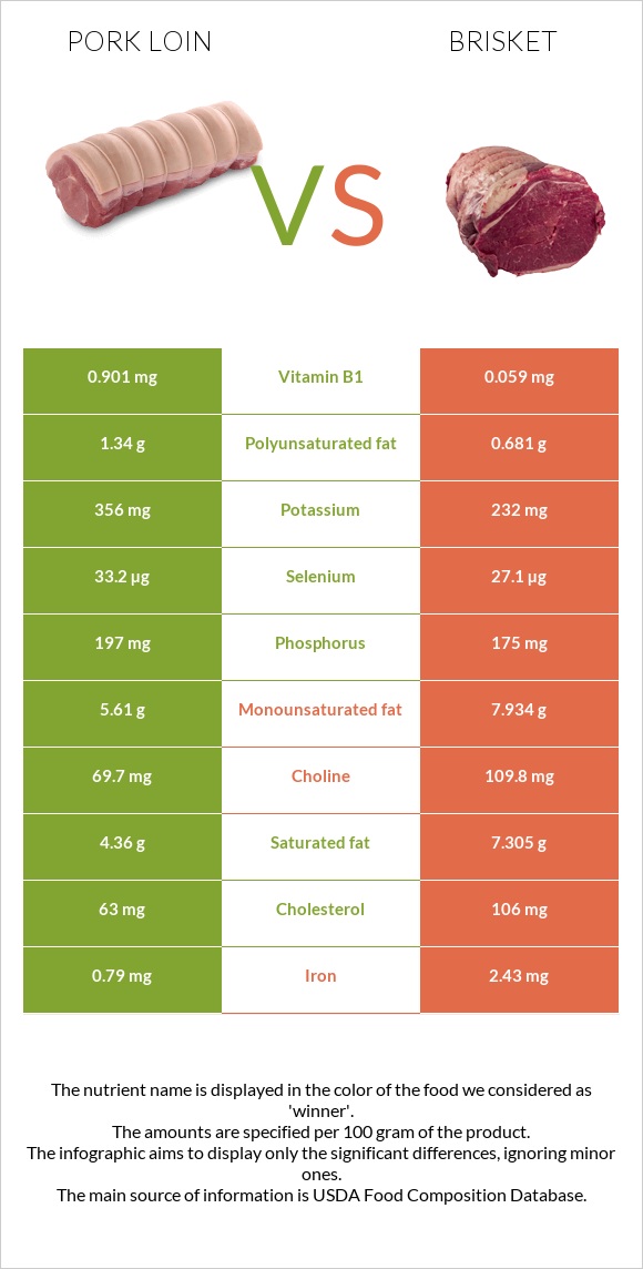 Pork loin vs Brisket infographic