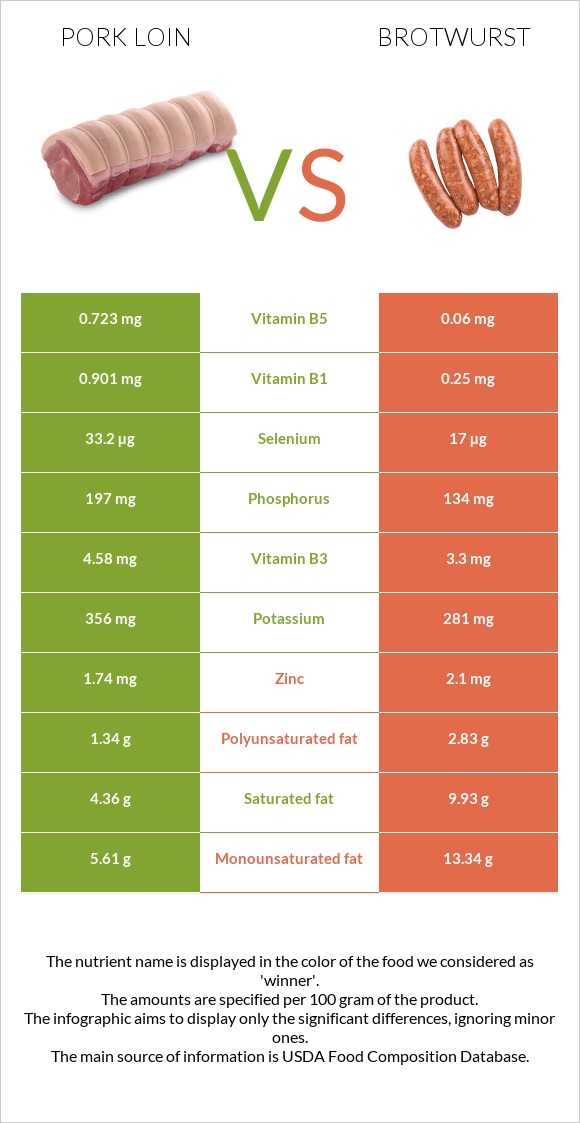 Pork loin vs Brotwurst infographic