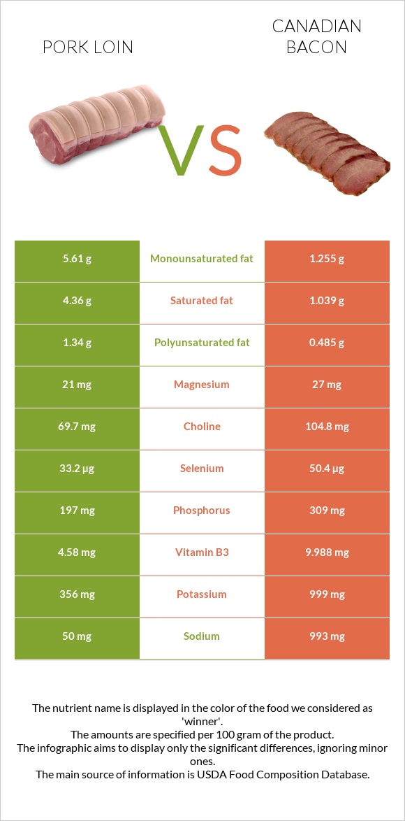 Pork loin vs Canadian bacon infographic