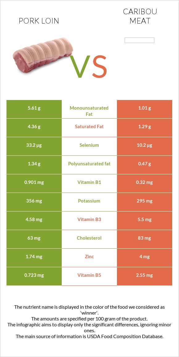 Խոզի սուկի vs Caribou meat infographic