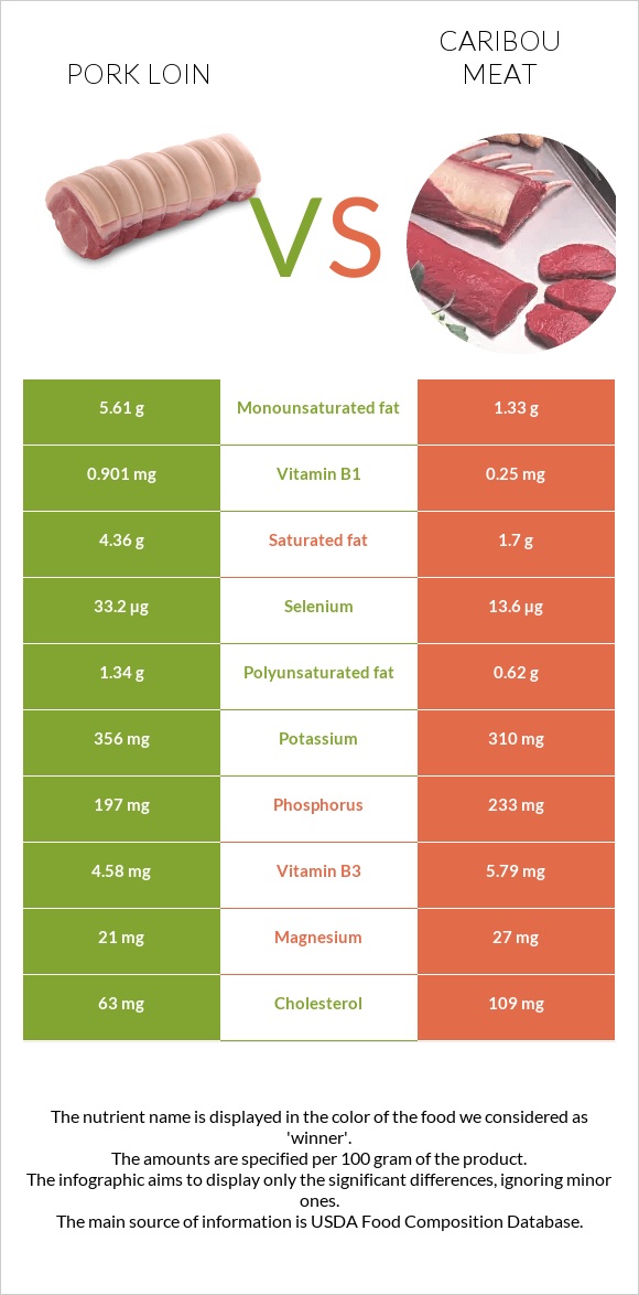 Pork loin vs Caribou meat infographic