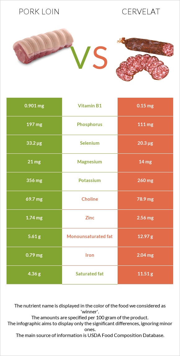 Pork loin vs Cervelat infographic