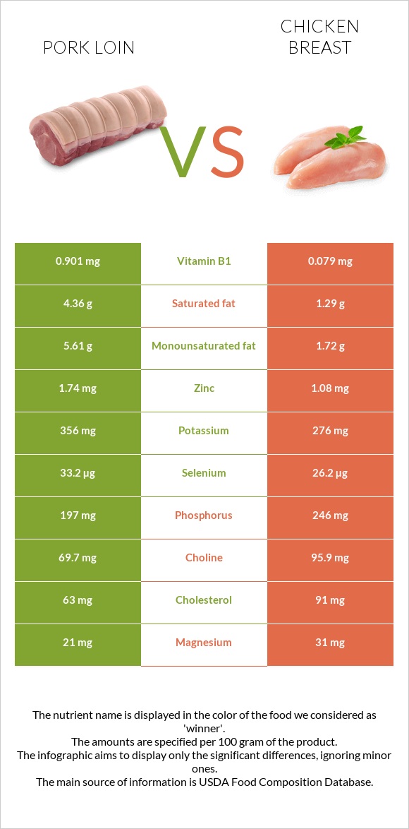 Pork loin vs Chicken breast infographic