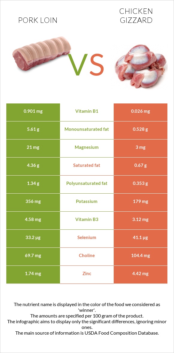 Pork loin vs Chicken gizzard infographic