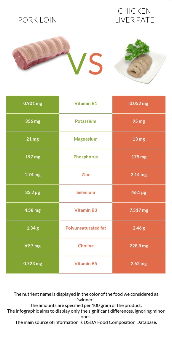 Pork loin vs Chicken liver pate infographic