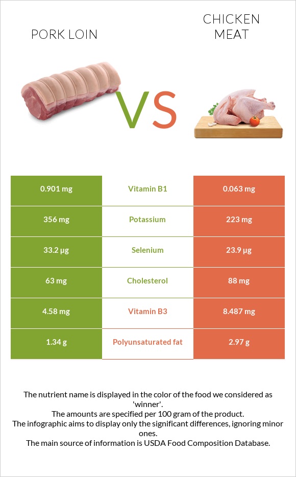 Pork loin vs Chicken meat infographic