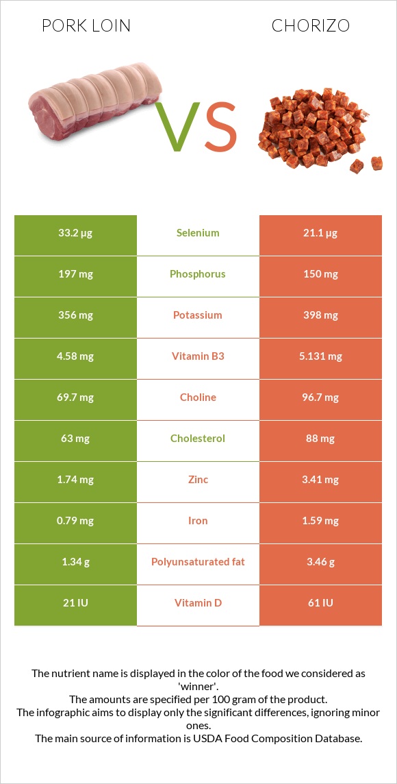 Pork loin vs Chorizo infographic